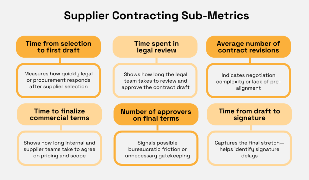 Sub-metrics for supplier contracting - legal review time, number of contract revisions, commercial terms finalization, and approval delays