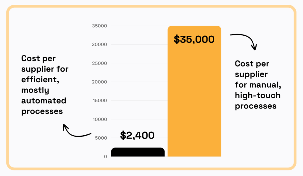 Bar graph comparing cost per supplier for automated processes ($2,400) versus manual high-touch processes ($35,000)