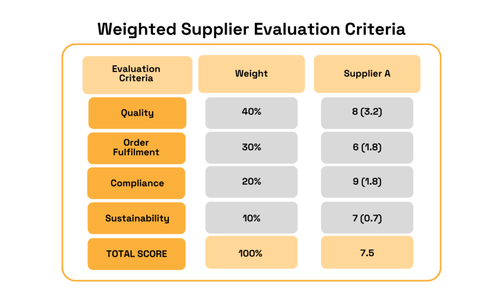 Weighted supplier evaluation chart showing criteria, weights, and Supplier A scores