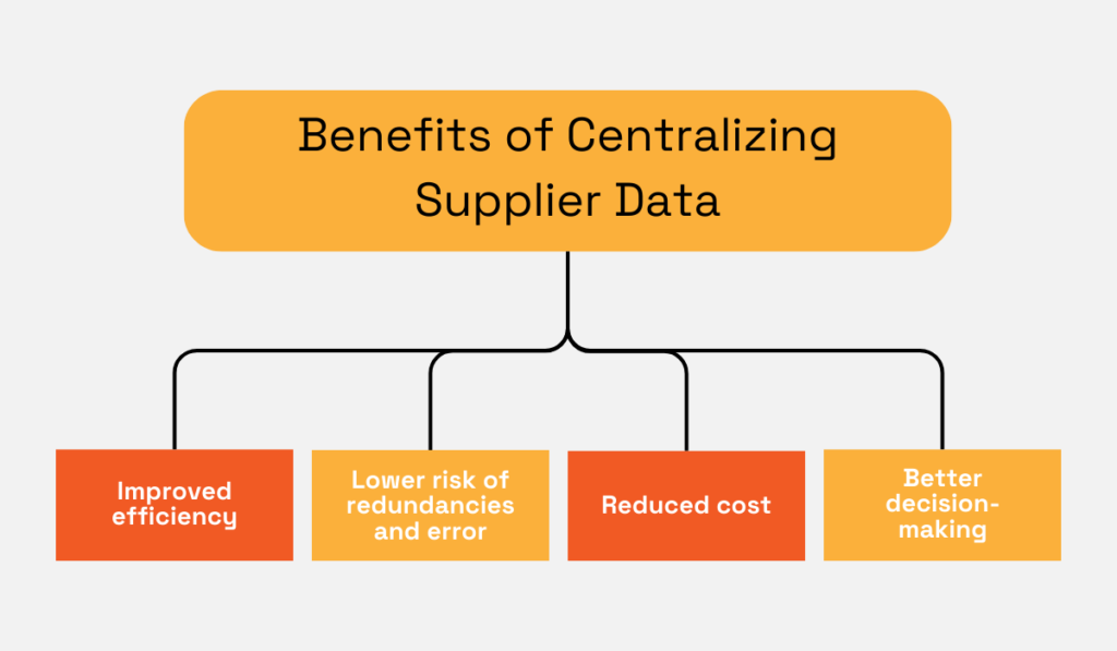 Benefits of centralizing supplier data - improved efficiency, lower risk of redundancies and errors, reduced cost, and better decision-making diagram
