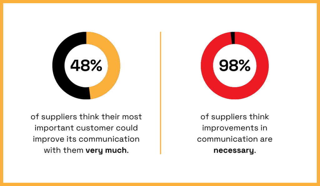 Donut chart showing 48% and 98% with supplier communication insights