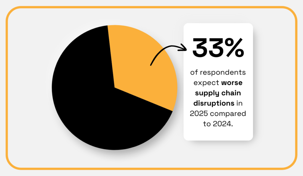 33% expecting worse supply chain disruptions in 2025 pie chart