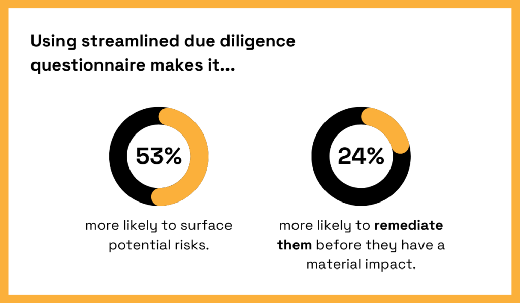 Using a streamlined due diligence questionnaire makes organizations 53% more likely to identify potential risks and 24% more likely to remediate them before they cause material impact infographic 