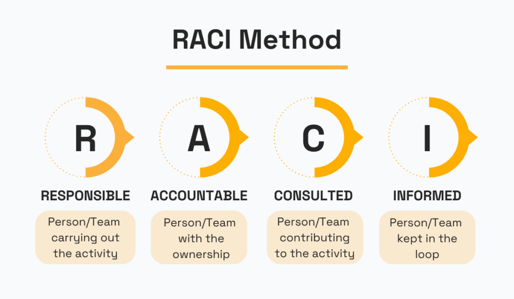 RACI method explained