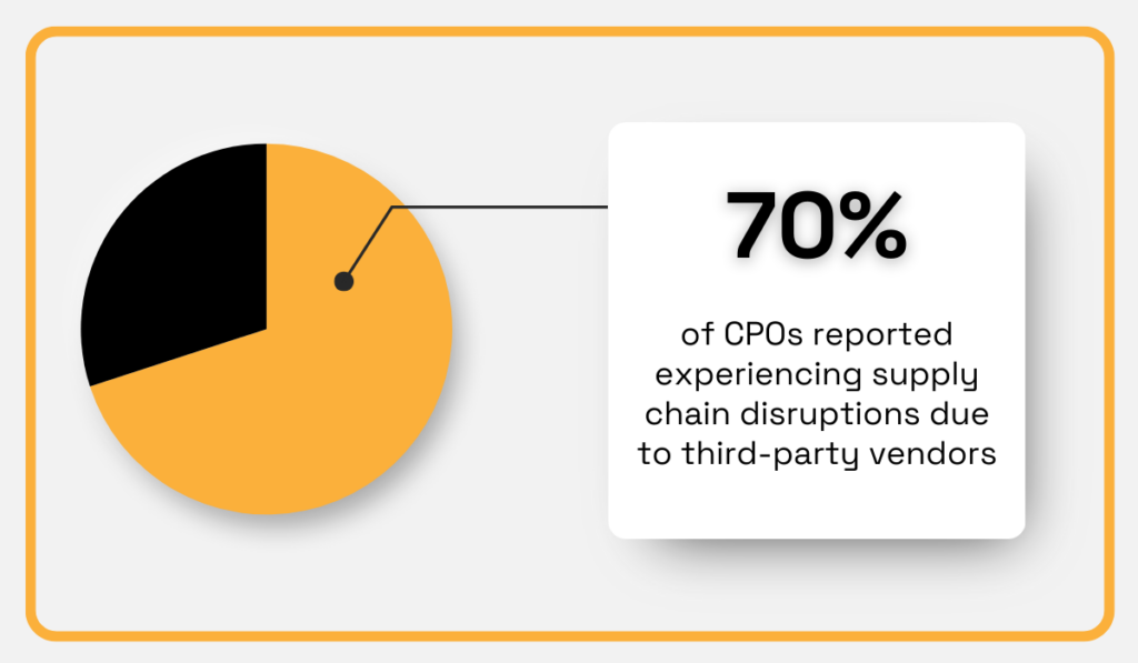  70% of CPOs experienced supply chain disruptions due to third-party vendors pie chart