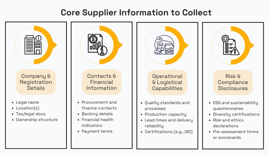 4 categories of core supplier information - company registration details, financial contacts, operational capabilities, and risk and compliance disclosures