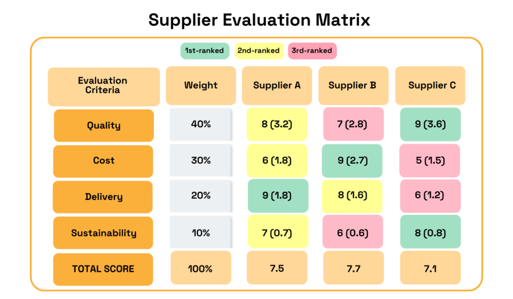 Supplier evaluation matrix comparing three suppliers (A, B, and C) across four criteria