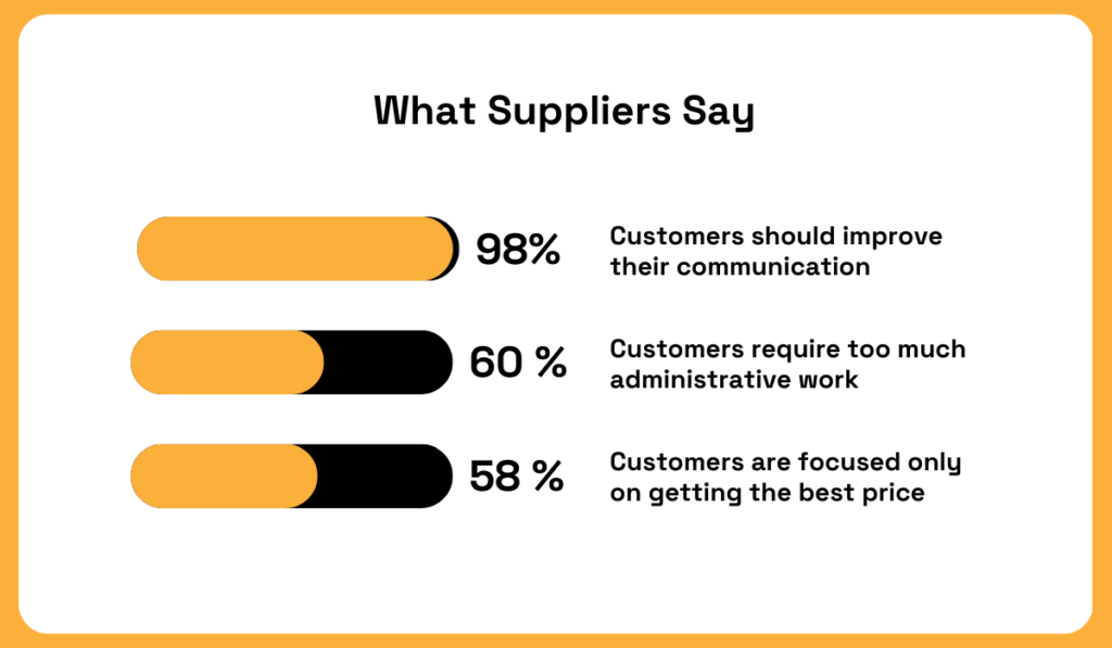 Supplier feedback: 98% say customers should improve communication, 60% report too much administrative work, and 58% say customers focus only on best price bar chart