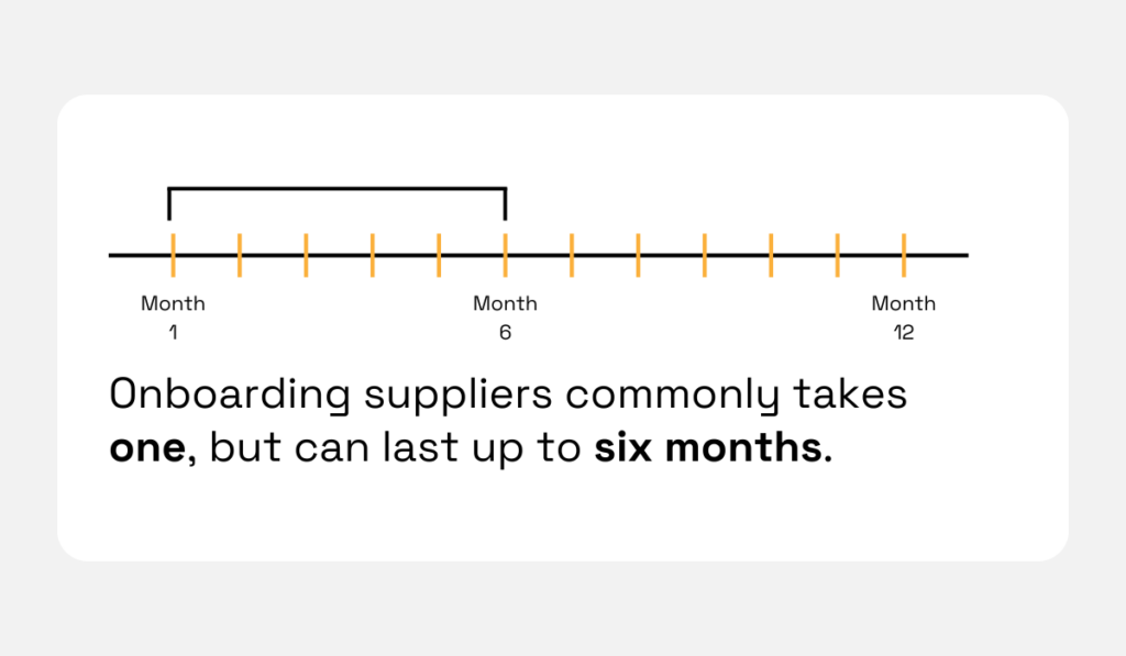 Visual timeline showing that onboarding suppliers typically takes one month, but can last up to six months, extending from month 1 to month 12