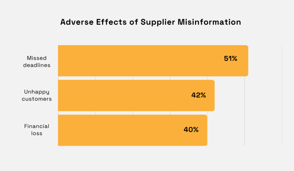 Negative impacts of supplier misinformation: 51% missed deadlines, 42% unhappy customers, 40% financial loss bar chart