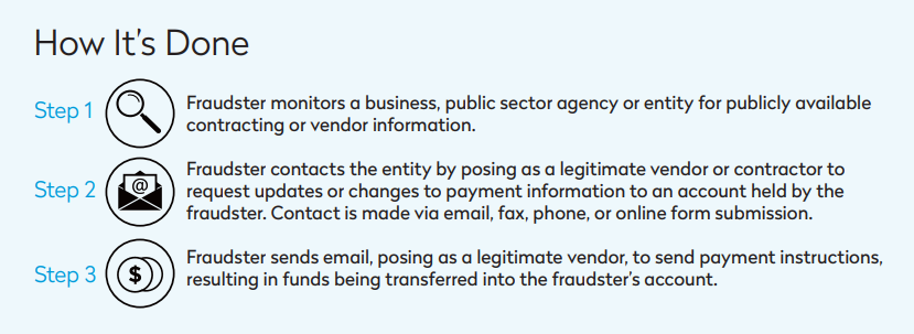 Steps explaining how a fraudster changes payment information to redirect funds, involving monitoring, contacting the entity, and sending fake instructions