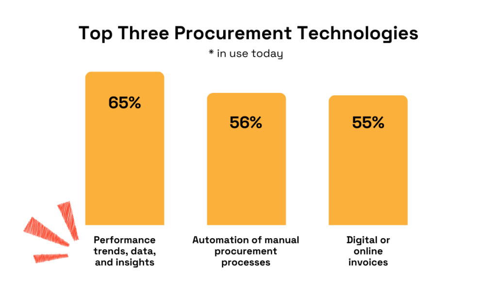 Amazon Business survey statistic