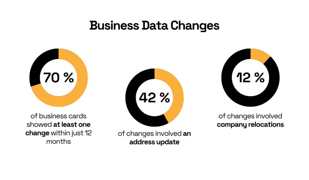 Business data changes statistic