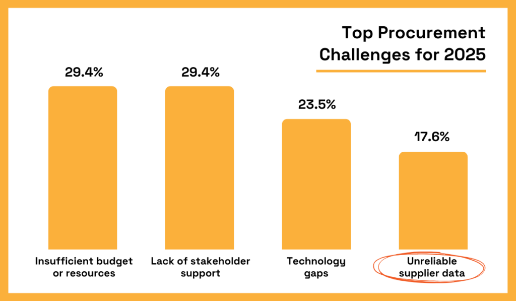 Top procurement challenges for 2025 statistic