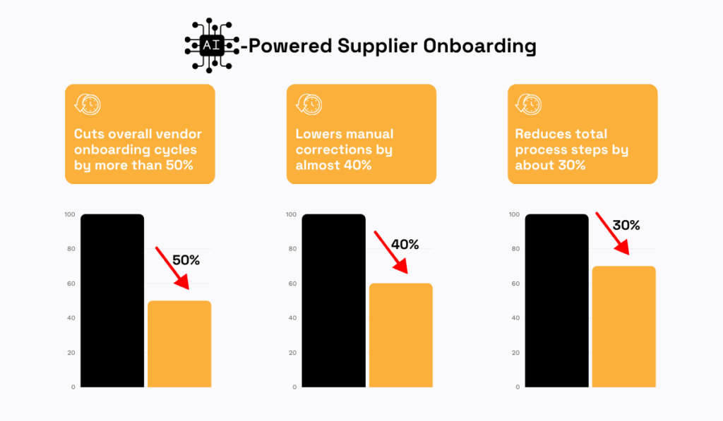 Powered supplier onboarding statistic