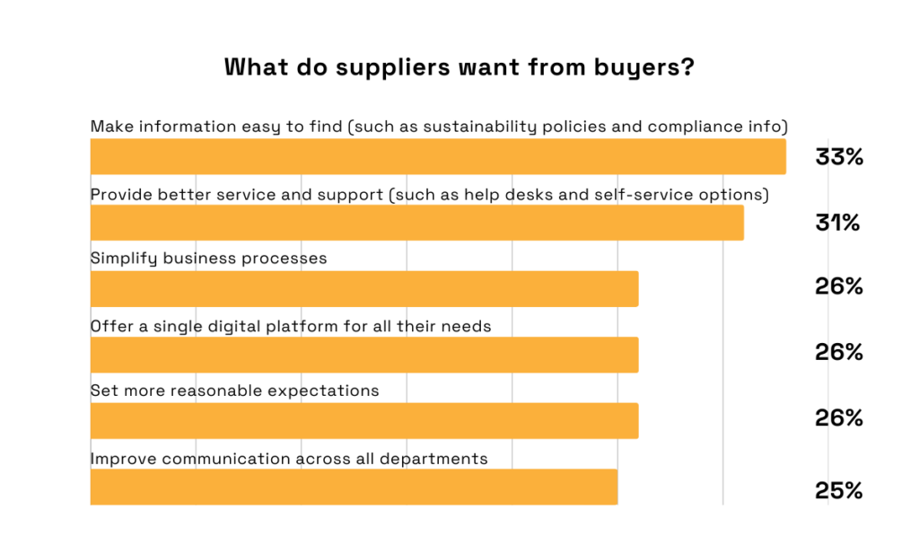 Supplier preferences from buyers - easy info access, better support, simplified processes, unified platforms, reasonable expectations, and improved communication bar chart