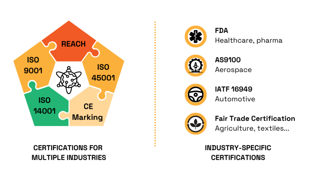 Two-part infographic listing certifications: ISO 9001, ISO 14001, ISO 45001, REACH, CE Marking on the left; and FDA, AS9100, IATF 16949, Fair Trade Certification on the right