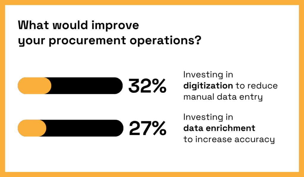 Procurement improvement preferences: 32% for digitization to reduce manual data entry, and 27% for data enrichment to increase accuracy bar chart