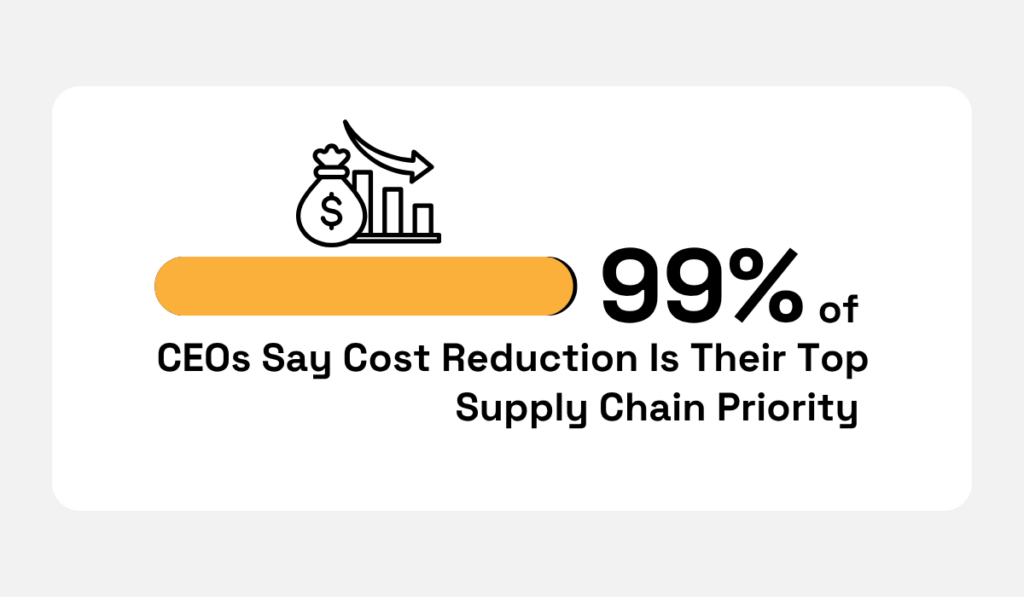 99% of CEOs say cost reduction is their top supply chain priority infographic 