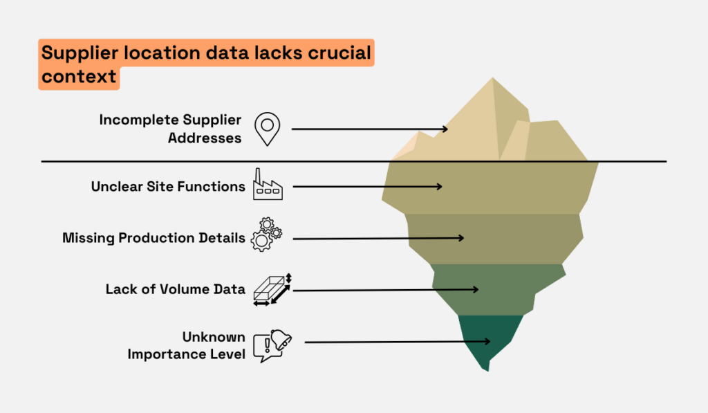 Missing supplier data - incomplete addresses, unclear functions, and lack of volume or importance data visual iceberg diagram
