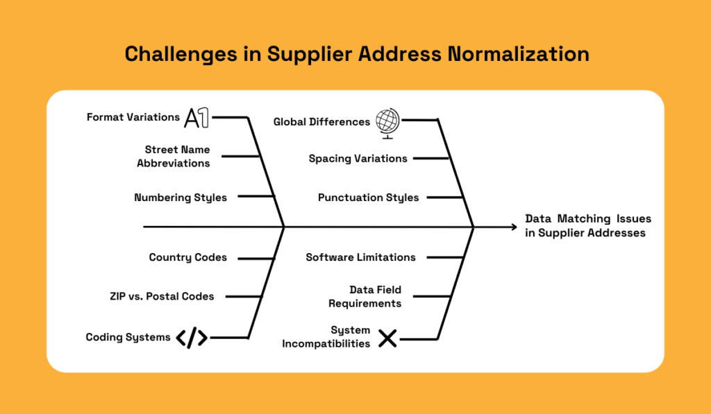 Challenges in supplier address normalization such as format variations, country codes, and system incompatibilities fishbone diagram