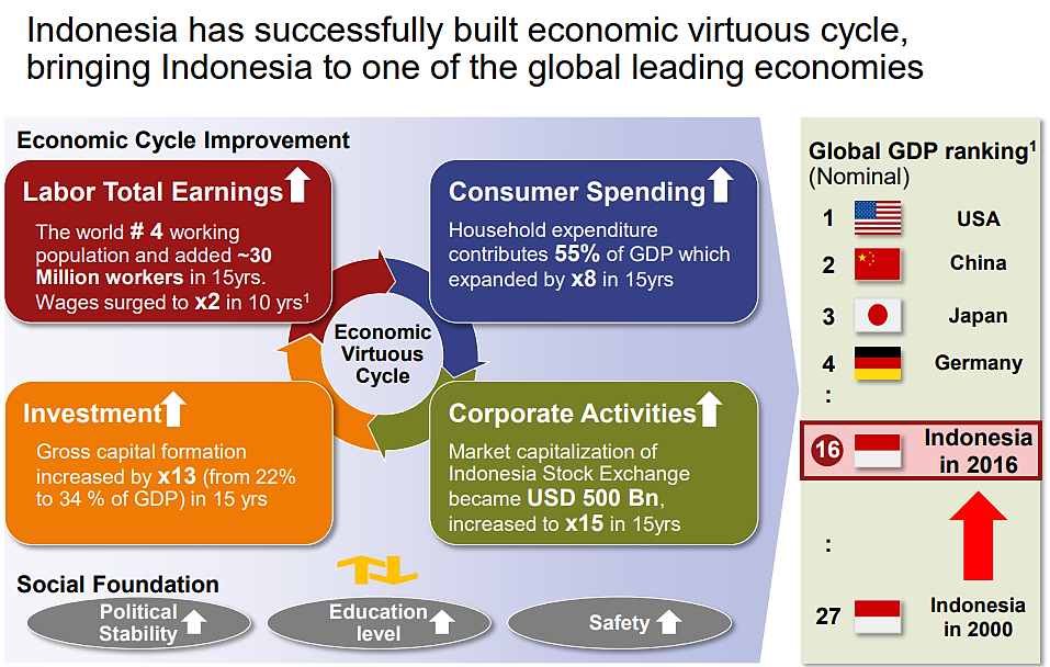 Indonesia's economic virtuous cycle and GDP ranking rise from 27th in 2000 to 16th in 2016 through labor earnings, investment, spending, and corporate growth infographic