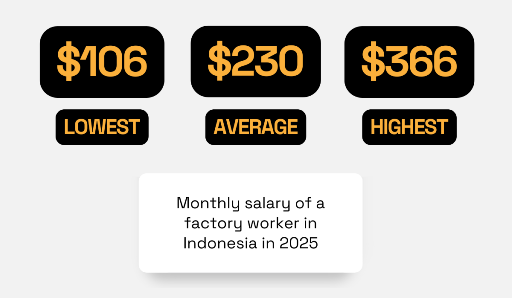 Lowest, average, and highest monthly salary for factory workers in Indonesia in 2025: $106, $230, and $366 chart
