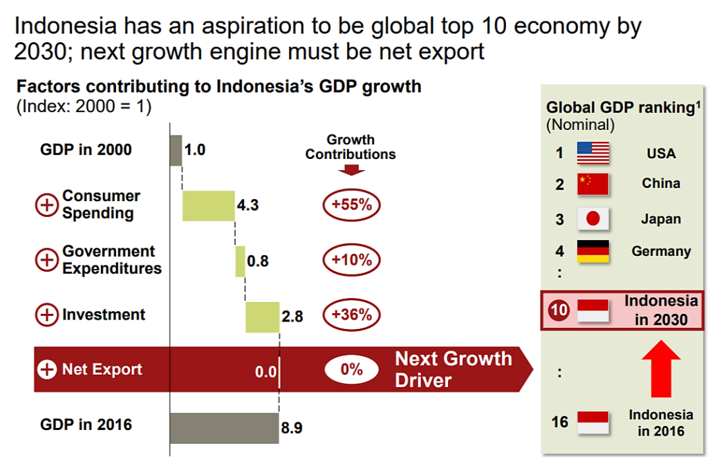 Factors contributing to Indonesia’s GDP growth from 2000 to 2016 and its goal to reach top 10 global GDP by 2030 through net exports bar chart
