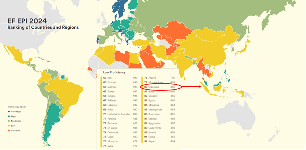 EF EPI 2024 world map ranking countries by English proficiency, highlighting Indonesia ranked 80 with low proficiency