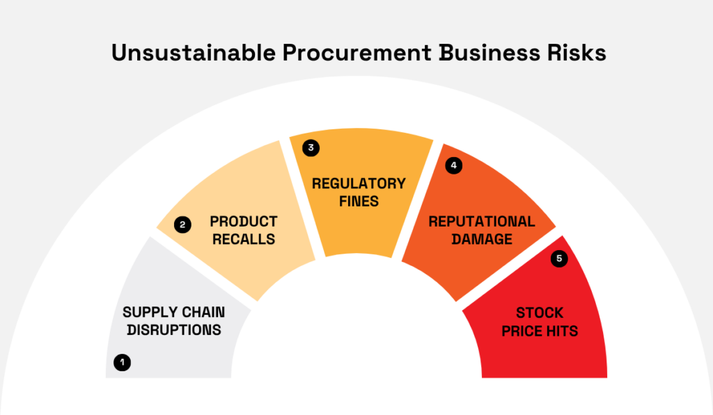 5 unsustainable procurement business risks: 1. Supply chain disruptions, 2. Product recalls, 3. Regulatory fines, 4. Reputational damage, 5. Stock price hits semi-circular infographic