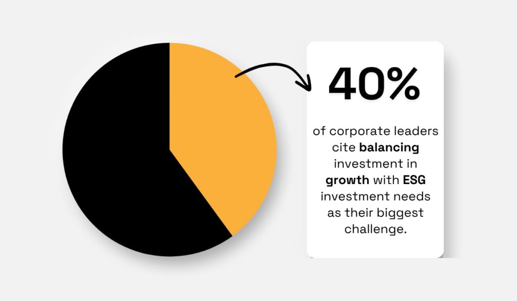 40% of corporate leaders cite balancing investment in growth with ESG needs as their biggest challenge pie chart