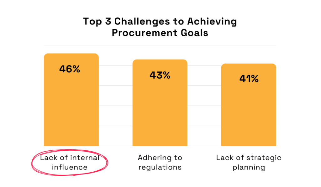 Procureability’s research statistic