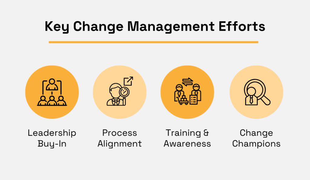 4 key change management efforts: Leadership Buy-In, Process Alignment, Training & Awareness, Change Champions infographic 