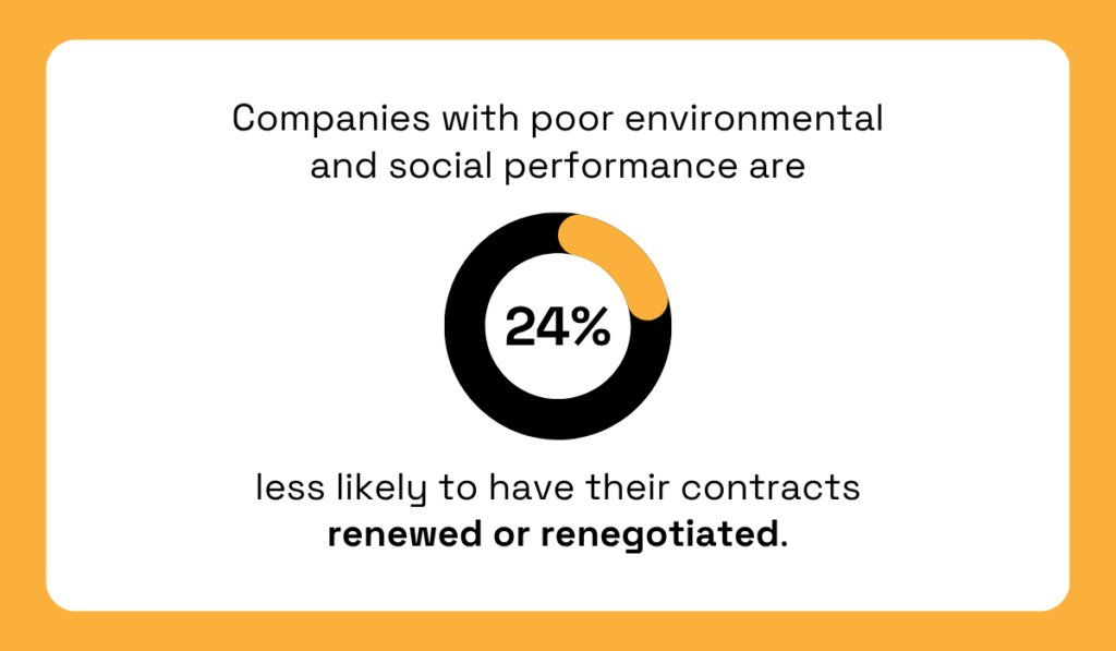 24% of companies with poor environmental and social performance are less likely to have contracts renewed or renegotiated donut chart