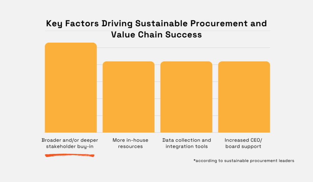 Key factors driving sustainable procurement and value chain success, with broader stakeholder buy-in as the top factor, followed by in-house resources, data tools, and CEO/board support bar chart