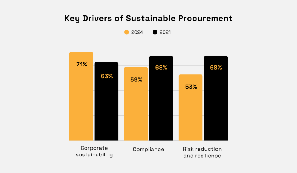 Key drivers of sustainable procurement between 2021 and 2024, including corporate sustainability, compliance, and risk reduction, with increases in corporate sustainability in 2024. bar chart
