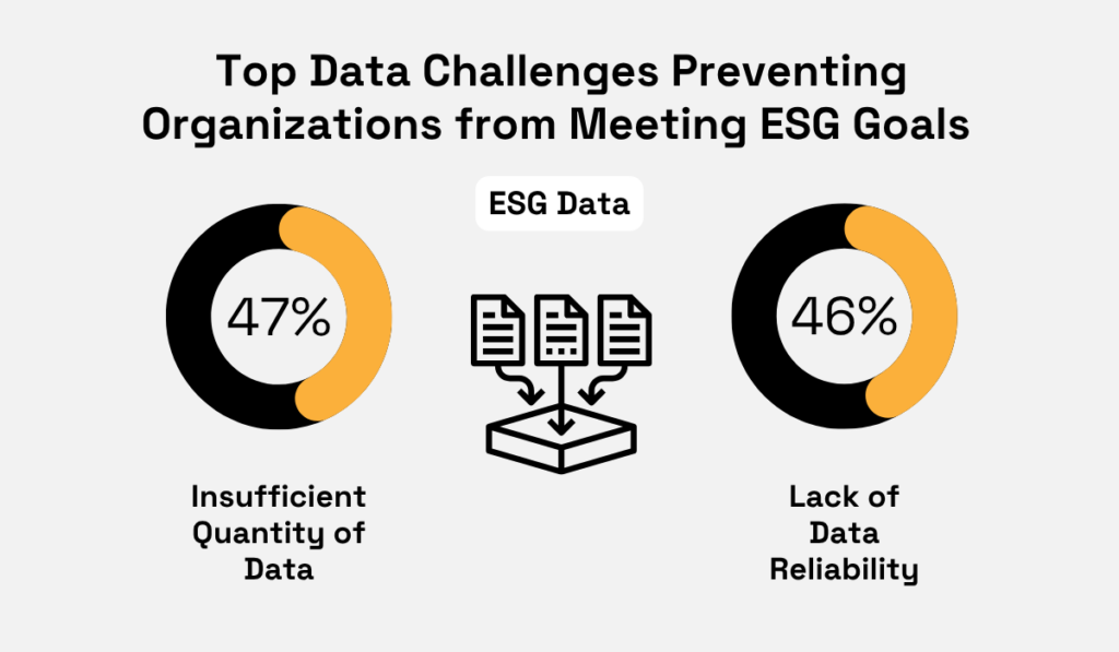 ESG data challenges: 47% cite insufficient quantity of data and 46% cite lack of data reliability donut chart