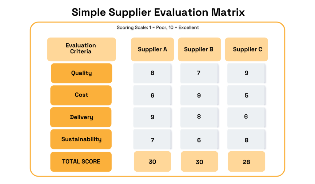 Simple supplier evaluation matrix comparing quality, cost, delivery, and sustainability for three suppliers, with Supplier A and B scoring highest overall