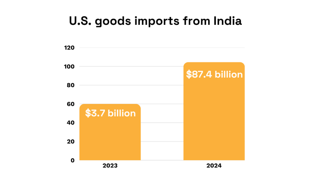 United States Trade Representative statistic