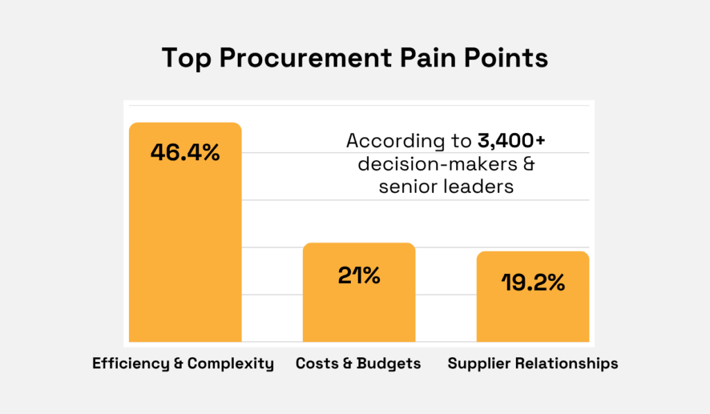 2025 Amazon Business Report statistic