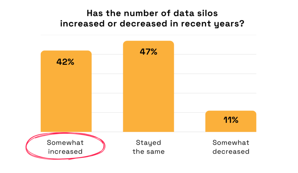 Changes in data silos: 42% say somewhat increased, 47% stayed the same, and 11% somewhat decreased bar chart