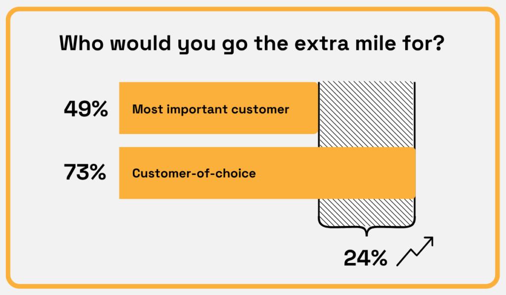 49% would go the extra mile for most important customer, 73% for customer-of-choice, with a 24% difference bar chart