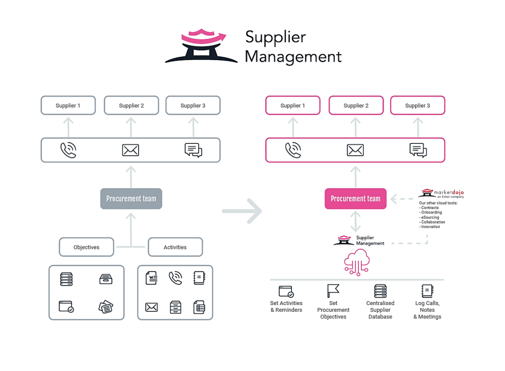 Market Dojo dashboard