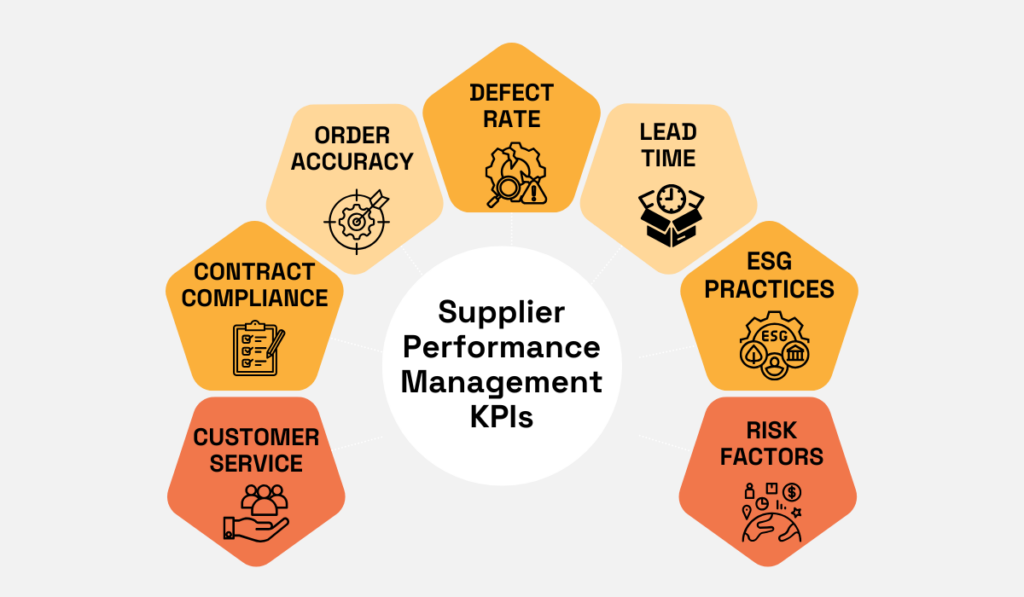 Supplier performance management KPIs - order accuracy, defect rate, lead time, ESG practices, risk factors, customer service, and contract compliance