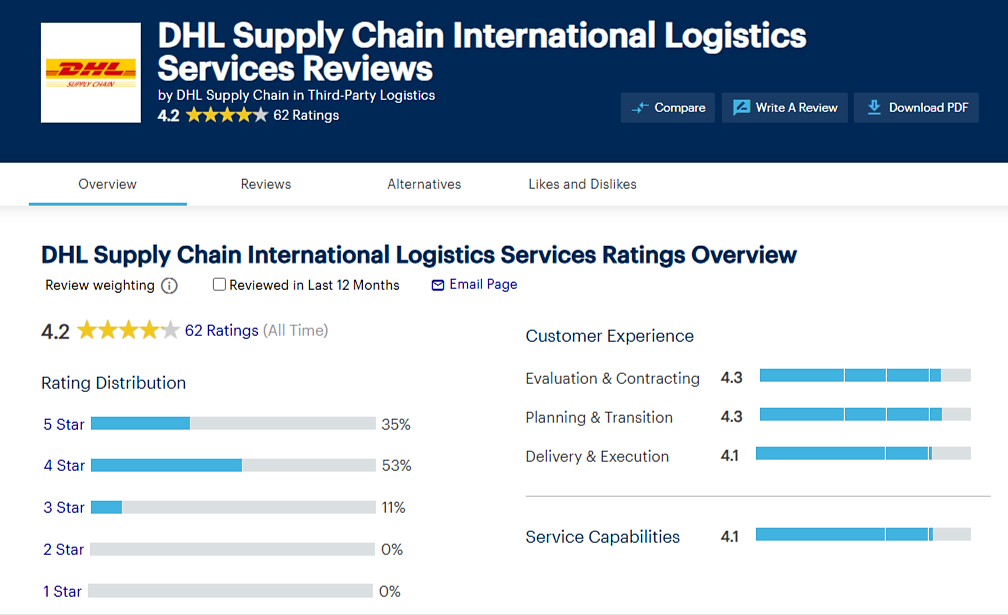 Gartner dashboard