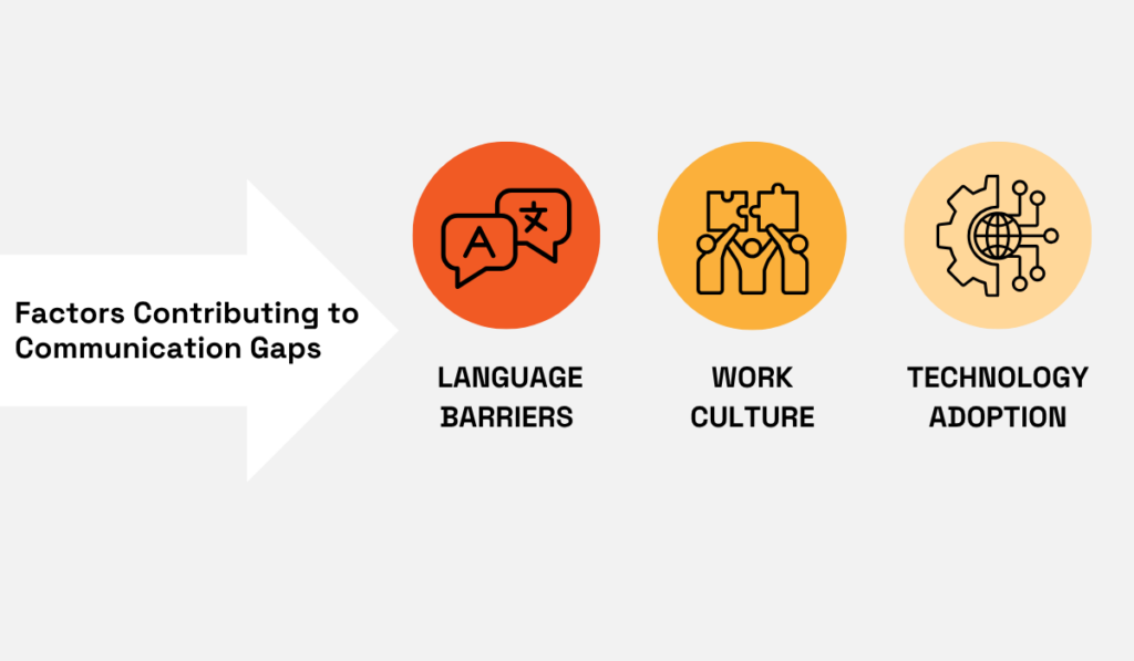 3 factors contributing to communication gaps: language barriers, work culture, and technology adoption infographic