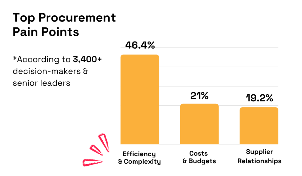 Amazon Business report statistic