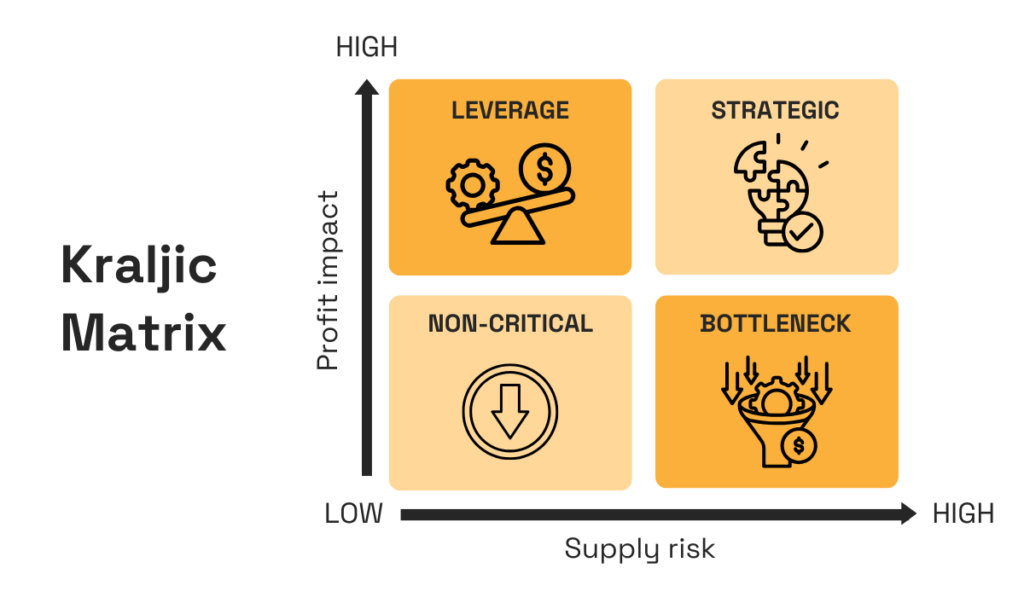 Kraljic Matrix chart categorizing items into 4 groups based on profit impact and supply risk: leverage, strategic, non-critical, and bottleneck