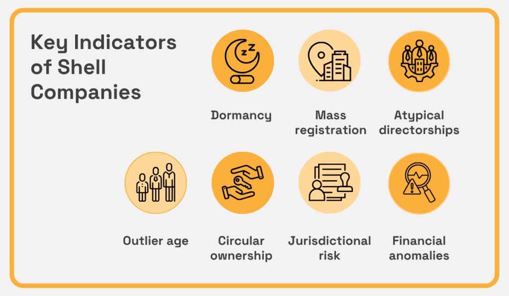 Key indicators of shell companies: dormancy, mass registration, atypical directorships, outlier age, circular ownership, jurisdictional risk, and financial anomalies infographic 