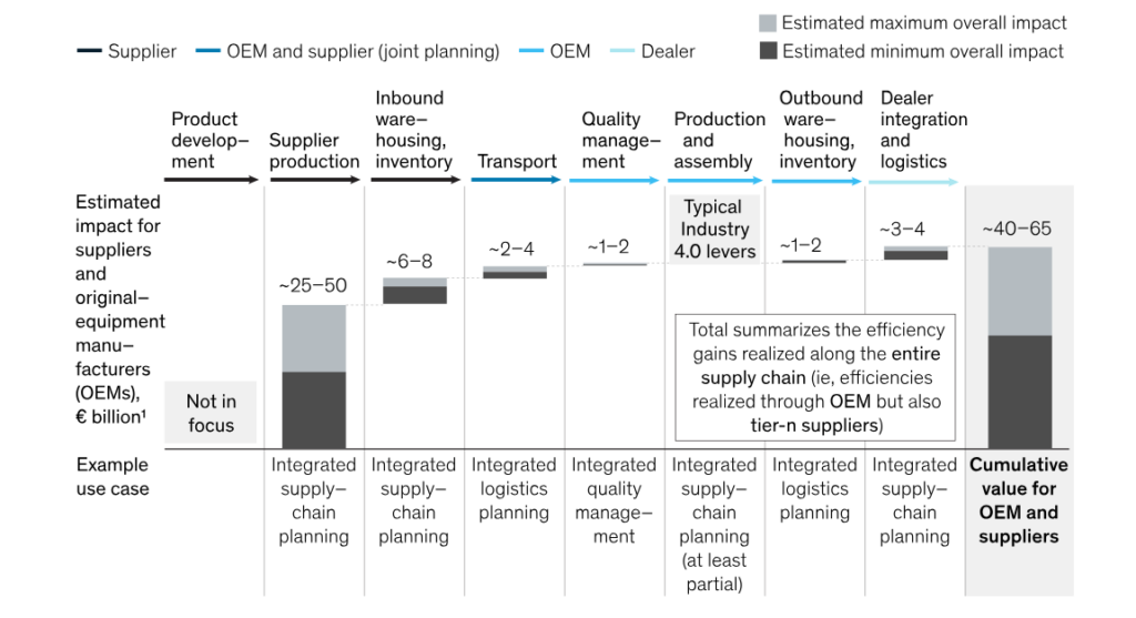 Bar chart visualizing estimated efficiency gains across the supply chain, with cumulative value ranging from €40 to €65 billion for OEMs and suppliers